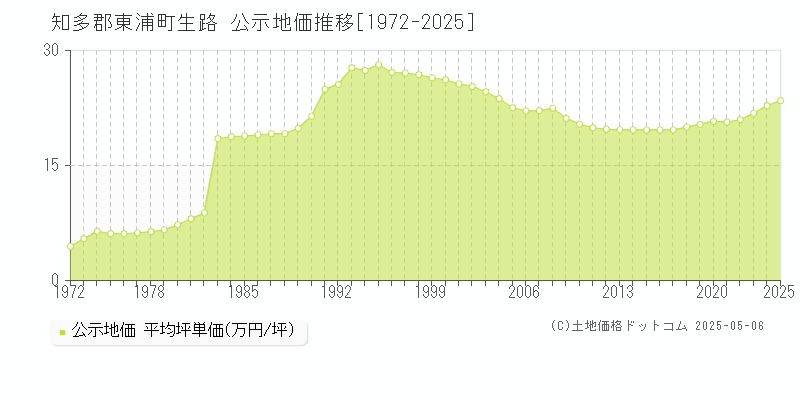 知多郡東浦町生路の地価公示推移グラフ 