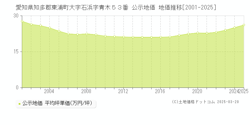 愛知県知多郡東浦町大字石浜字青木５３番 公示地価 地価推移[2001-2025]