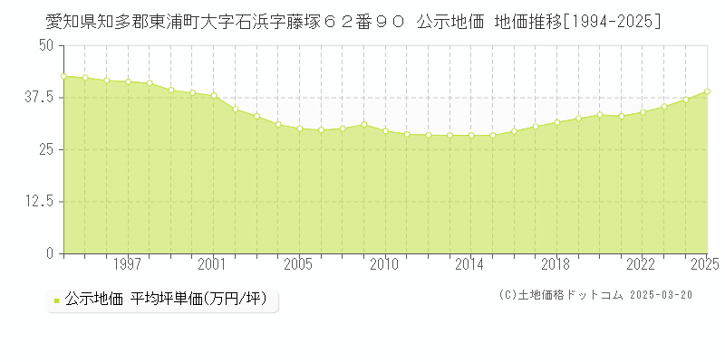 愛知県知多郡東浦町大字石浜字藤塚６２番９０ 公示地価 地価推移[1994-2025]