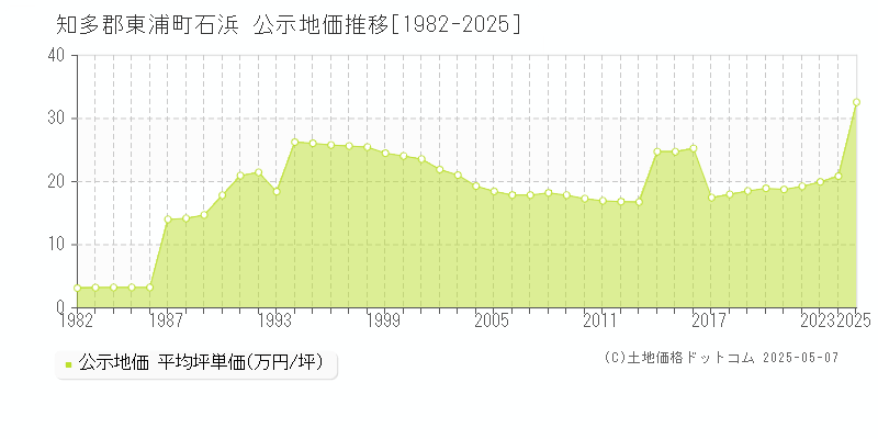石浜(知多郡東浦町)の公示地価推移グラフ(坪単価)[1982-2025年]