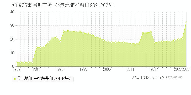 知多郡東浦町石浜の地価公示推移グラフ 