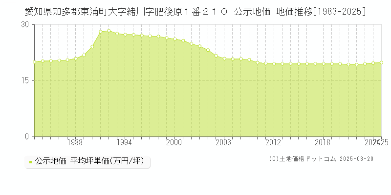 愛知県知多郡東浦町大字緒川字肥後原１番２１０ 公示地価 地価推移[1983-2025]