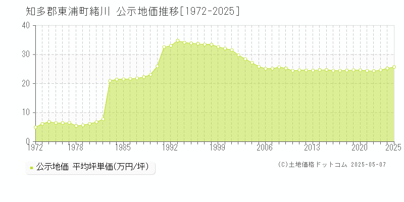 緒川(知多郡東浦町)の公示地価推移グラフ(坪単価)[1972-2025年]