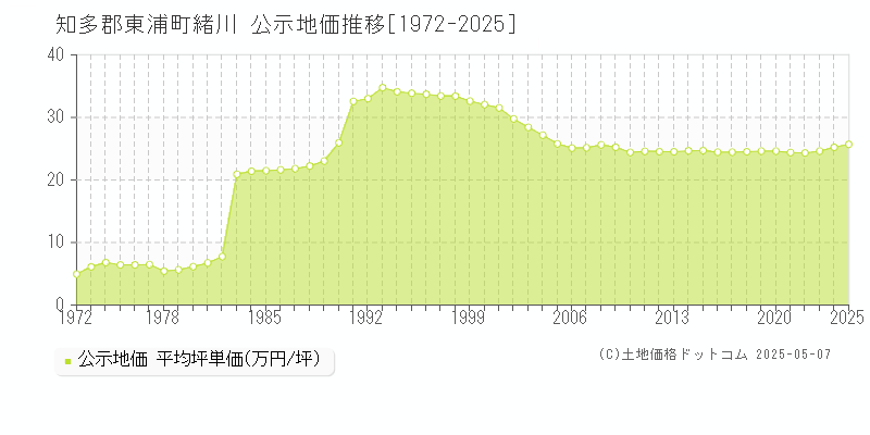 知多郡東浦町緒川の地価公示推移グラフ 