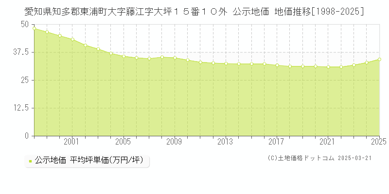 愛知県知多郡東浦町大字藤江字大坪１５番１０外 公示地価 地価推移[1998-2025]