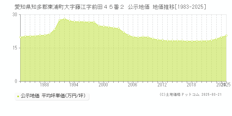 愛知県知多郡東浦町大字藤江字前田４５番２ 公示地価 地価推移[1983-2025]
