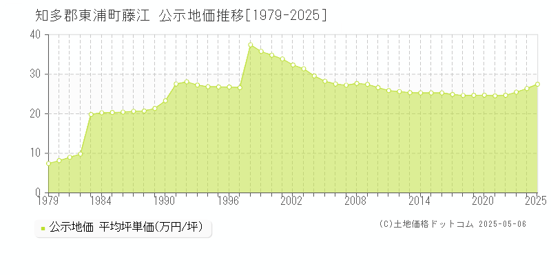 藤江(知多郡東浦町)の公示地価推移グラフ(坪単価)[1979-2025年]