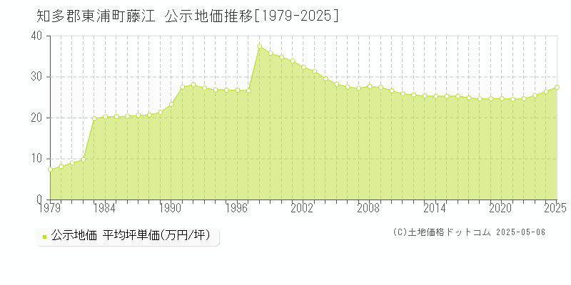 知多郡東浦町藤江の地価公示推移グラフ 