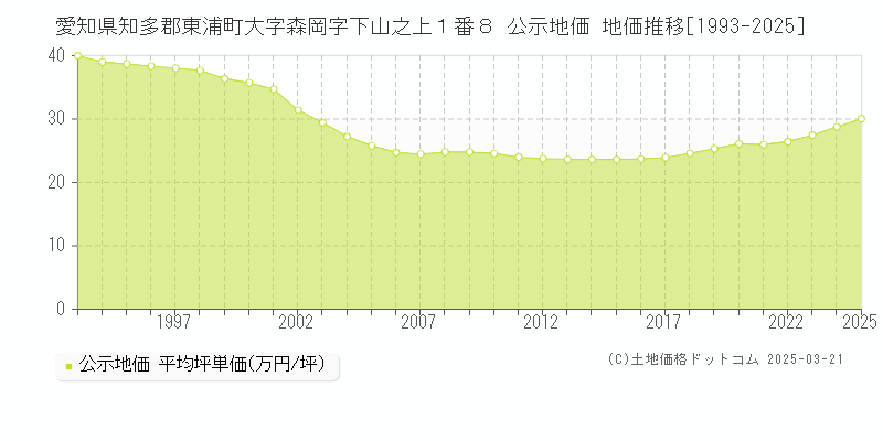 愛知県知多郡東浦町大字森岡字下山之上１番８ 公示地価 地価推移[1993-2025]