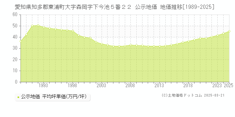 愛知県知多郡東浦町大字森岡字下今池５番２２ 公示地価 地価推移[1989-2025]