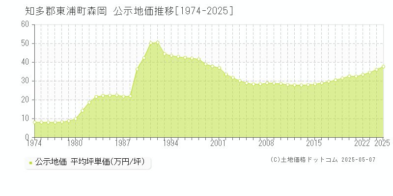 森岡(知多郡東浦町)の公示地価推移グラフ(坪単価)[1974-2025年]