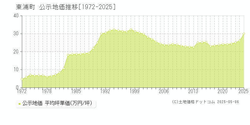 東浦町(愛知県)の公示地価推移グラフ(坪単価)[1972-2025年]