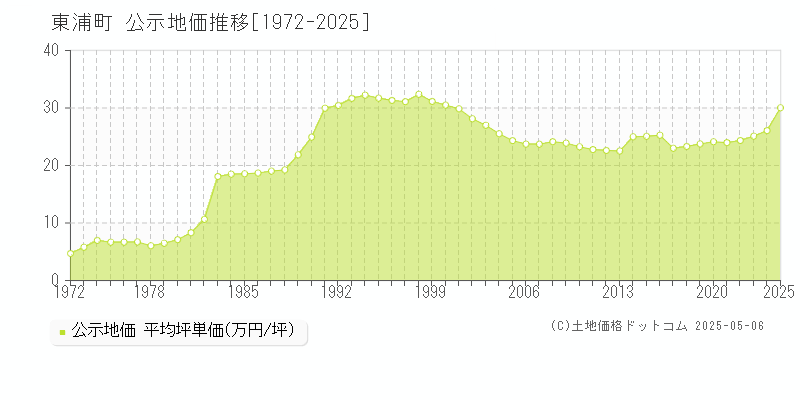 知多郡東浦町全域の地価公示推移グラフ 