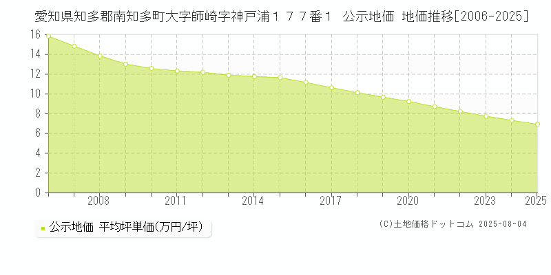 愛知県知多郡南知多町大字師崎字神戸浦１７７番１ 公示地価 地価推移[2006-2025]