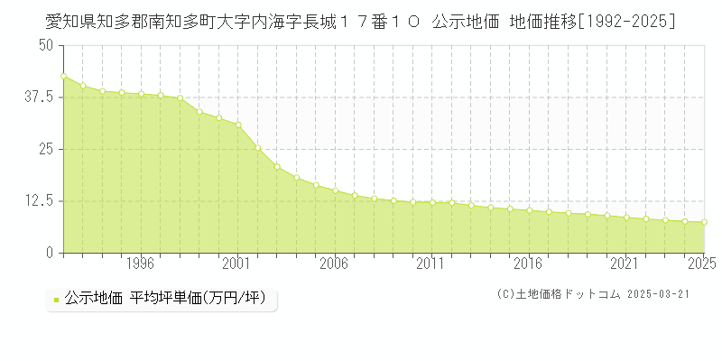 愛知県知多郡南知多町大字内海字長城１７番１０ 公示地価 地価推移[1992-2025]