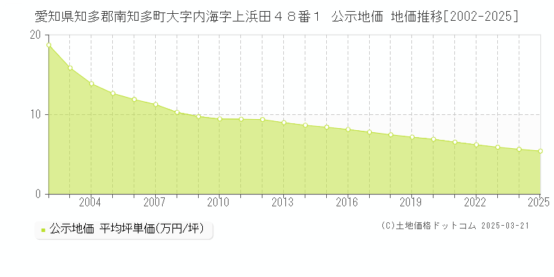 愛知県知多郡南知多町大字内海字上浜田４８番１ 公示地価 地価推移[2002-2025]