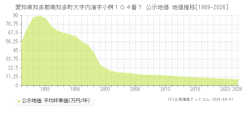 愛知県知多郡南知多町大字内海字小桝１０４番７ 公示価格 地価推移[1989-2026]