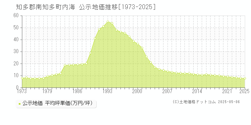 内海(知多郡南知多町)の公示地価推移グラフ(坪単価)[1973-2025年]