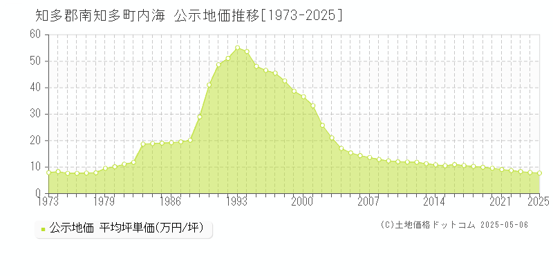 知多郡南知多町内海の地価公示推移グラフ 