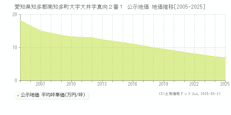 愛知県知多郡南知多町大字大井字真向２番１ 公示地価 地価推移[2005-2025]