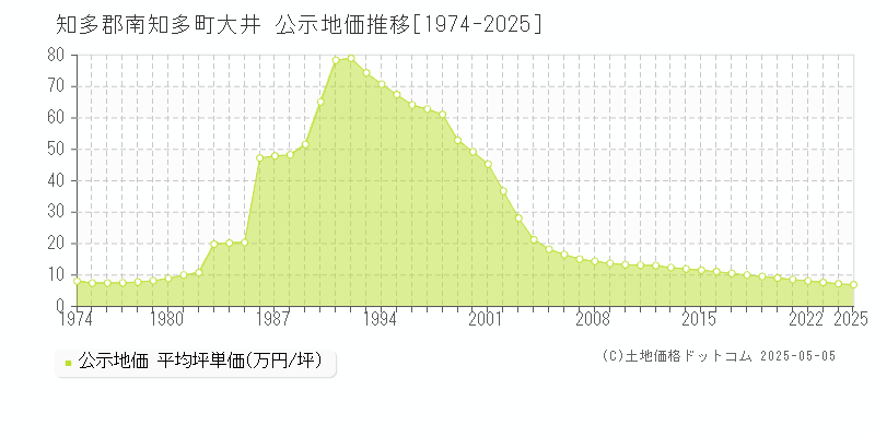大井(知多郡南知多町)の公示地価推移グラフ(坪単価)[1974-2025年]