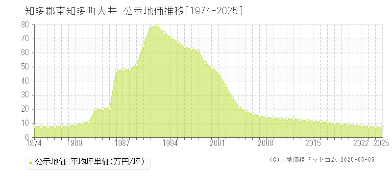 知多郡南知多町大井の地価公示推移グラフ 