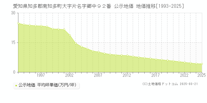 愛知県知多郡南知多町大字片名字郷中９２番 公示地価 地価推移[1993-2025]