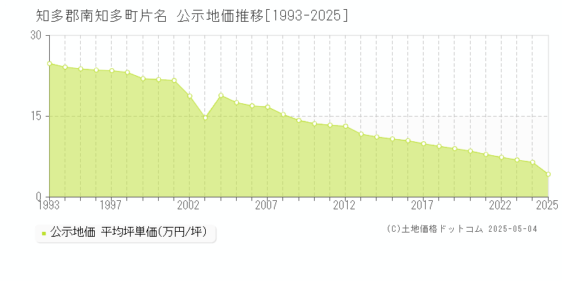 片名(知多郡南知多町)の公示地価推移グラフ(坪単価)[1993-2025年]