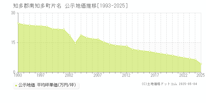 知多郡南知多町片名の地価公示推移グラフ 