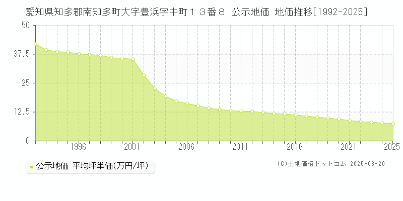 愛知県知多郡南知多町大字豊浜字中町１３番８ 公示地価 地価推移[1992-2025]