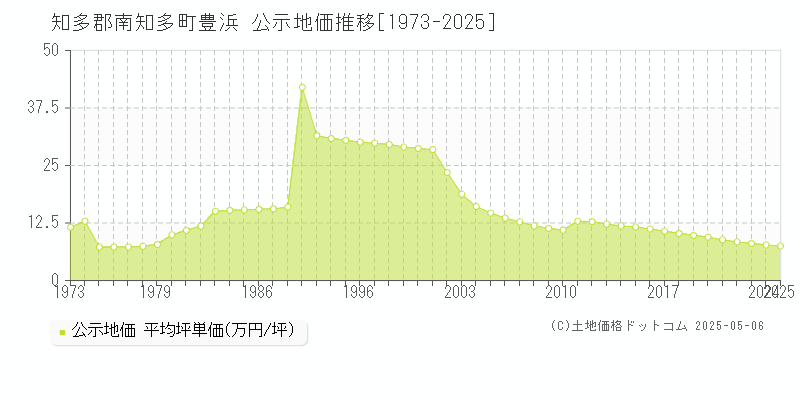 豊浜(知多郡南知多町)の公示地価推移グラフ(坪単価)[1973-2025年]