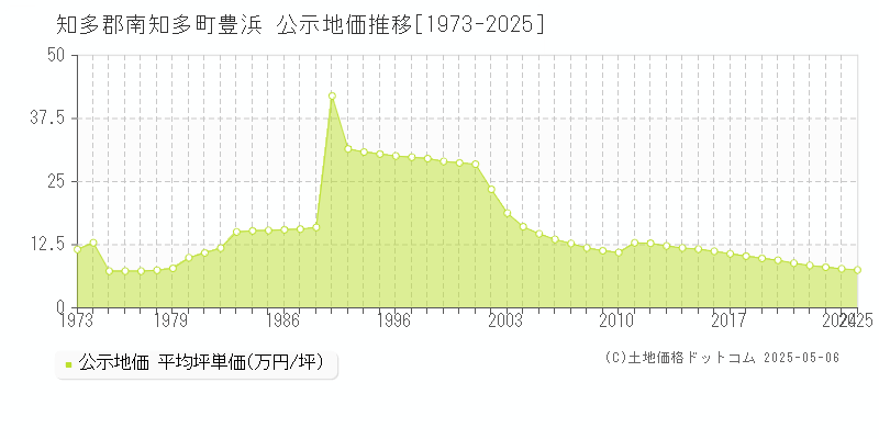 知多郡南知多町豊浜の地価公示推移グラフ 