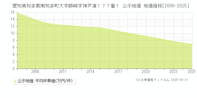 愛知県知多郡南知多町大字師崎字神戸浦１７７番１ 公示地価 地価推移[2006-2025]