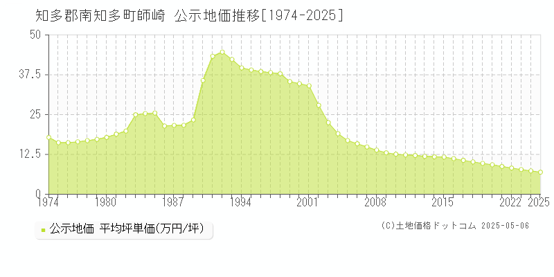 師崎(知多郡南知多町)の公示地価推移グラフ(坪単価)[1974-2025年]