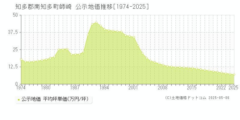 知多郡南知多町師崎の地価公示推移グラフ 