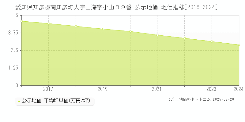 愛知県知多郡南知多町大字山海字小山８９番 公示地価 地価推移[2016-2024]