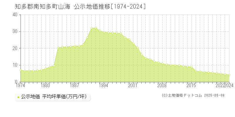 山海(知多郡南知多町)の公示地価推移グラフ(坪単価)[1974-2024年]