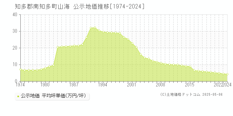 知多郡南知多町山海の地価公示推移グラフ 