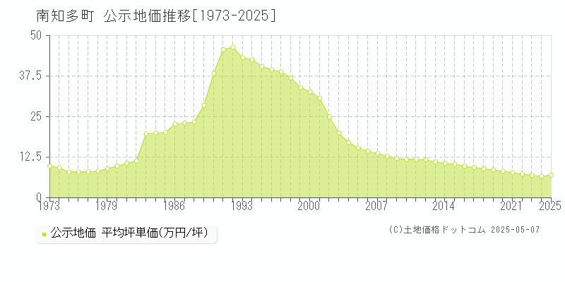 南知多町(愛知県)の公示地価推移グラフ(坪単価)[1973-2025年]