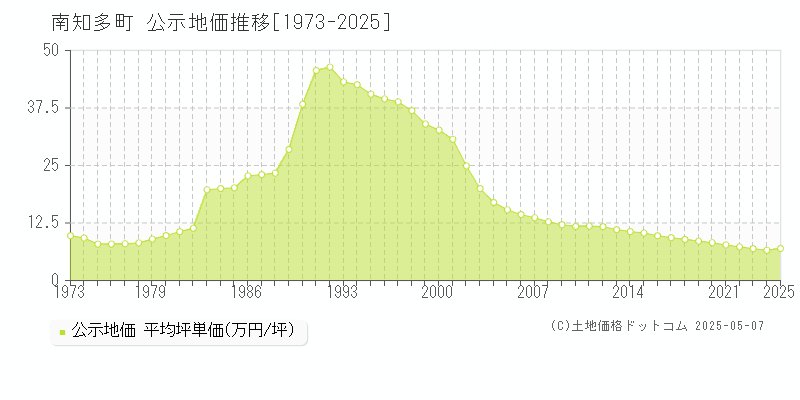 知多郡南知多町全域の地価公示推移グラフ 