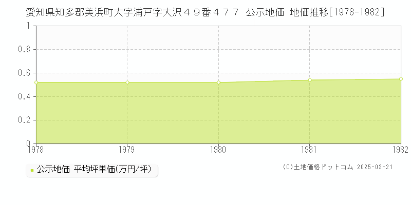 愛知県知多郡美浜町大字浦戸字大沢４９番４７７ 公示地価 地価推移[1978-1982]