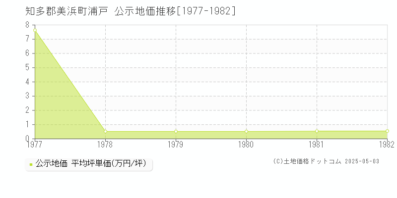 浦戸(知多郡美浜町)の公示地価推移グラフ(坪単価)[1977-1982年]