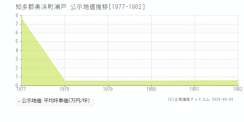 知多郡美浜町浦戸の地価公示推移グラフ 