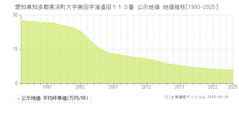 愛知県知多郡美浜町大字奥田字海道田１１３番 公示地価 地価推移[1993-2025]