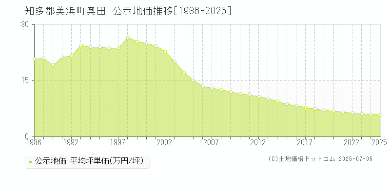奥田(知多郡美浜町)の公示地価推移グラフ(坪単価)[1986-2025年]