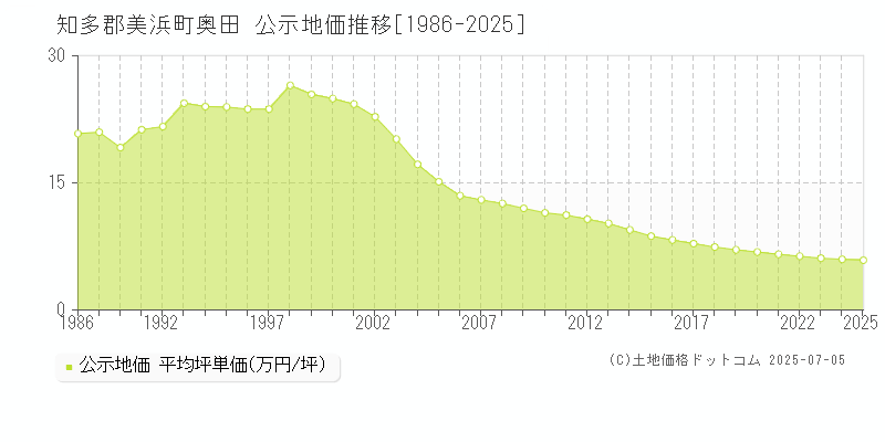 知多郡美浜町奥田の地価公示推移グラフ 