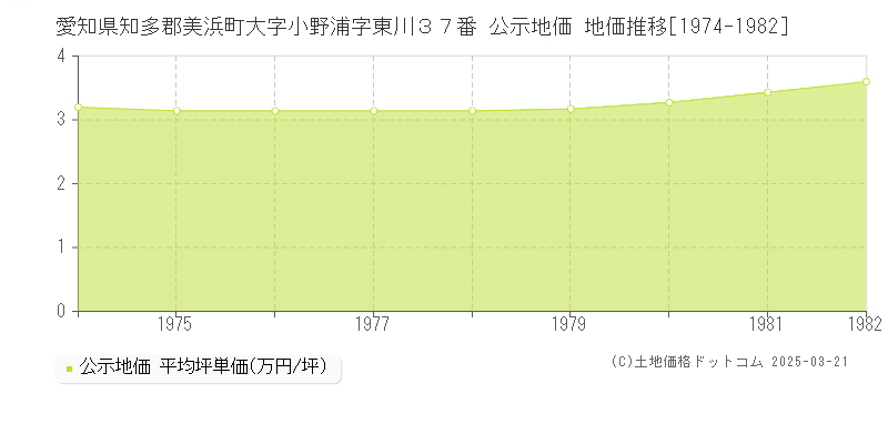 愛知県知多郡美浜町大字小野浦字東川３７番 公示地価 地価推移[1974-1982]