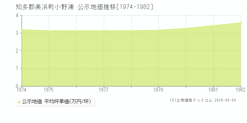 小野浦(知多郡美浜町)の公示地価推移グラフ(坪単価)[1974-1982年]
