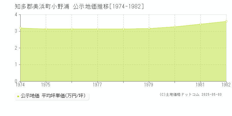 知多郡美浜町小野浦の地価公示推移グラフ 
