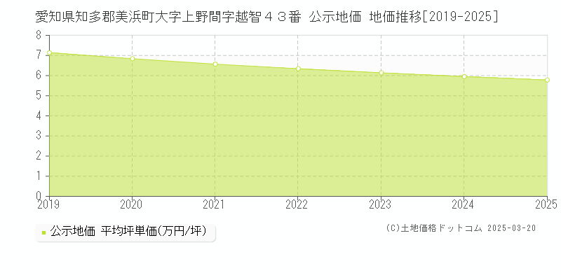 愛知県知多郡美浜町大字上野間字越智４３番 公示地価 地価推移[2019-2025]